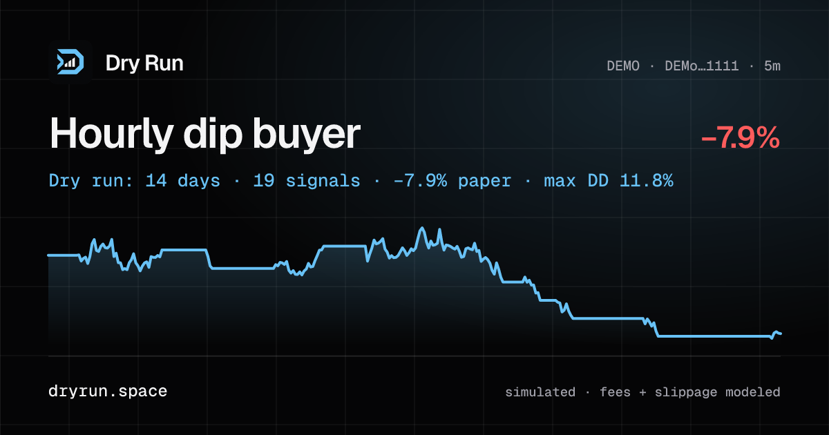 Share card: Hourly dip buyer, DEMO, dry run 14 days, 19 signals, −7.9% paper, max drawdown 11.8%