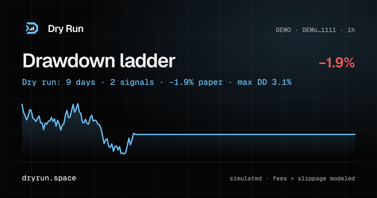 Share card: Drawdown ladder, DEMO, dry run 9 days, 2 signals, −1.9% paper, max drawdown 3.1%